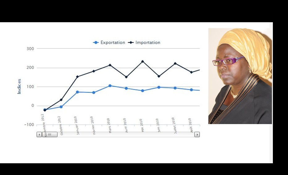 Attention Mme le ministre...Les exportations baissent en milliards ! 4 Attention Mme le ministre…Les exportations baissent en milliards !