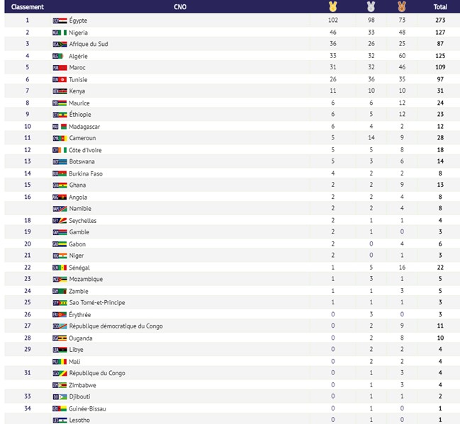 médailles jeux africains 1