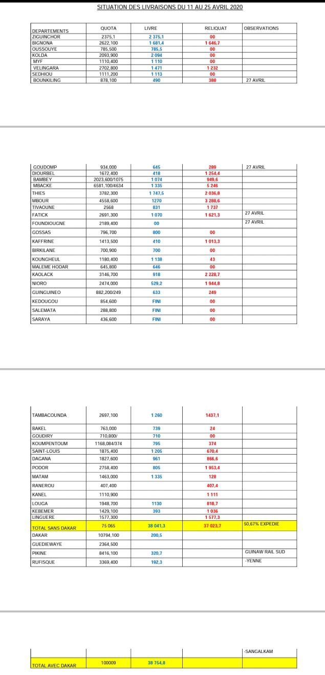 Riposte Covid-19 : Plus de 38000 tonnes d'aide alimentaire déjà convoyés 1 Screenshot 20200427 111109 1587985976695