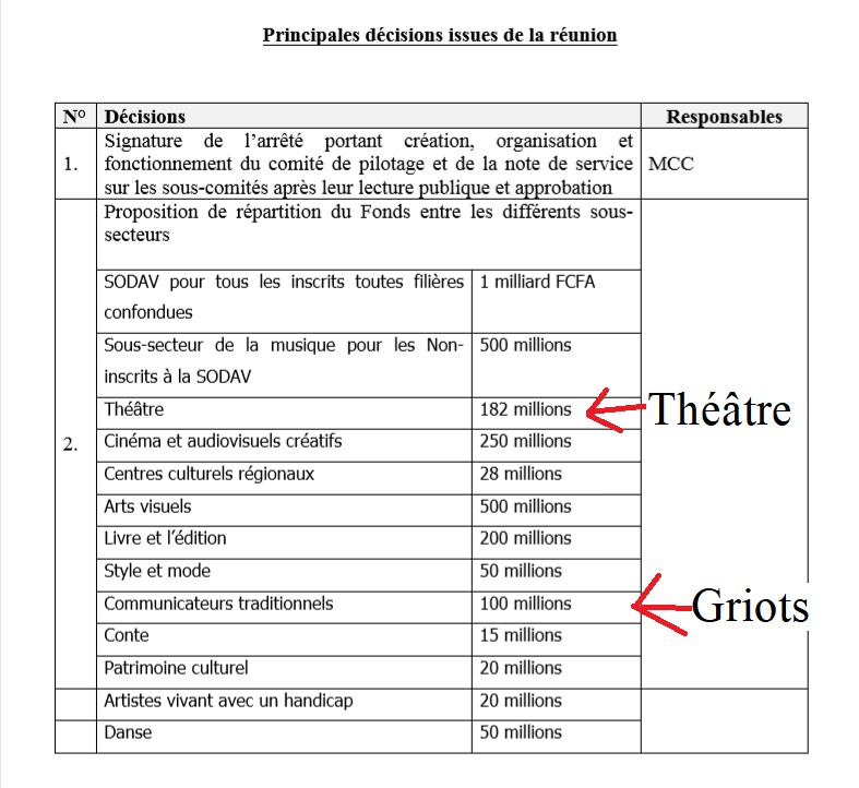 Répartition des fonds du FORCE Covid-19 : Une mafia organisée au ministère de la Culture 1 culture