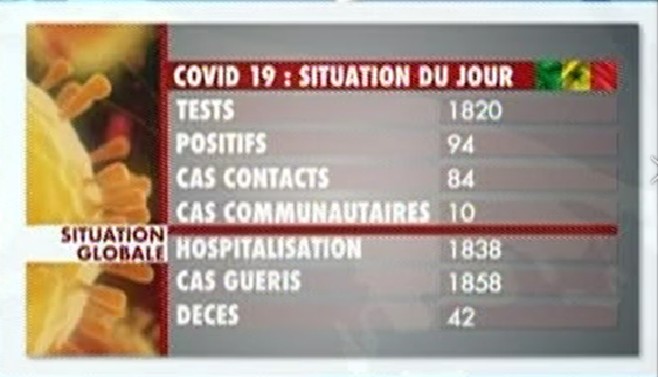 Sénégal-Bilan-Covid-19...Légère baisse des malades ce 1er juin 1 covid