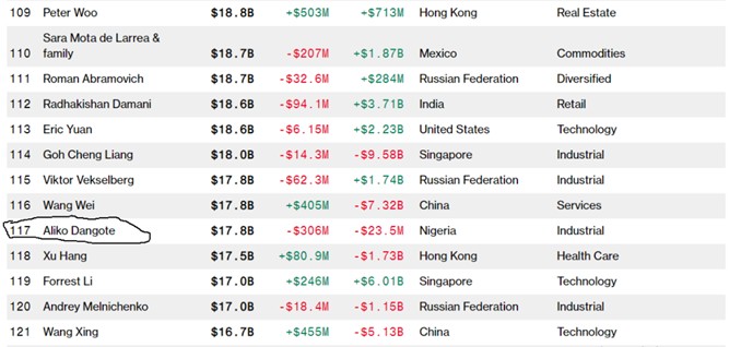 Indice mondial des milliardaires…Le Nigérian Aliko Dangote classé 117ème 1 dangote