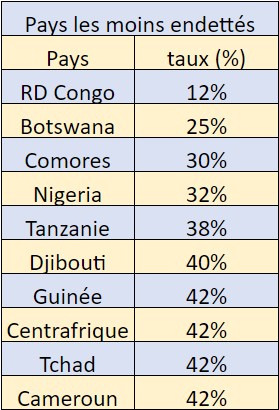 Les dix pays d'Afrique les plus endettés et…les moins endettés 2 dette