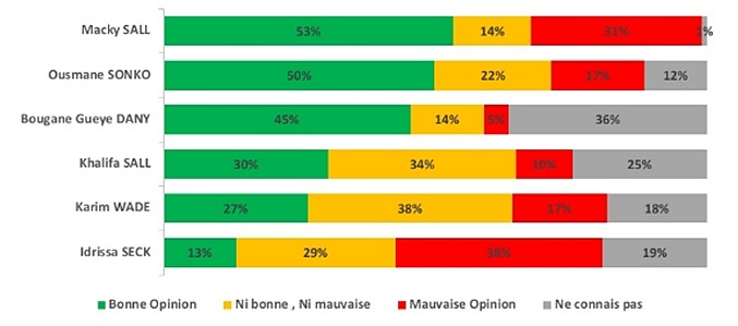 Locales 2022…Les trois (3) régions clés que Macky doit gagner 1 macky