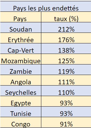 Les dix pays d'Afrique les plus endettés et…les moins endettés 1 dette