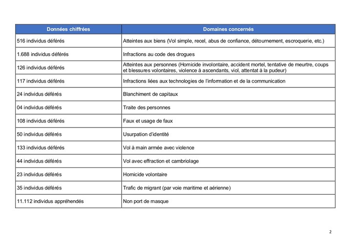 sngal police statistiques du premier 1er semestre de lanne 2021 2 1024
