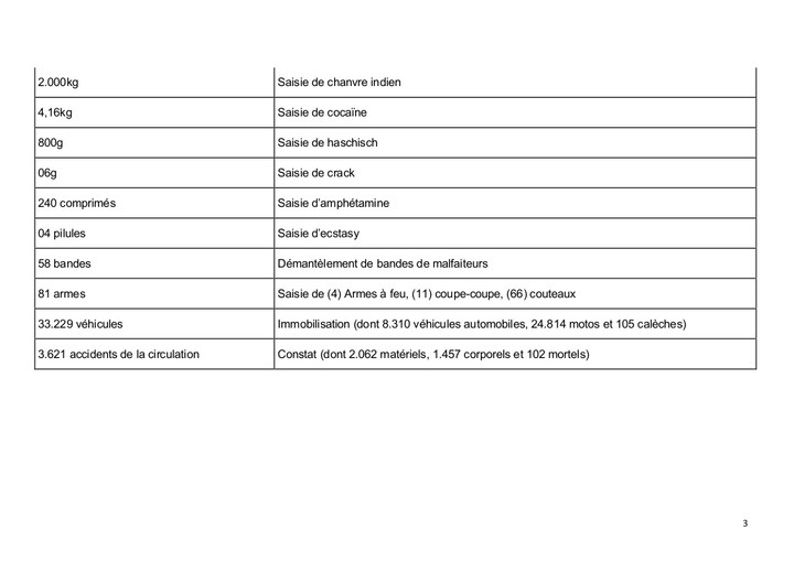 sngal police statistiques du premier 1er semestre de lanne 2021 3 1024