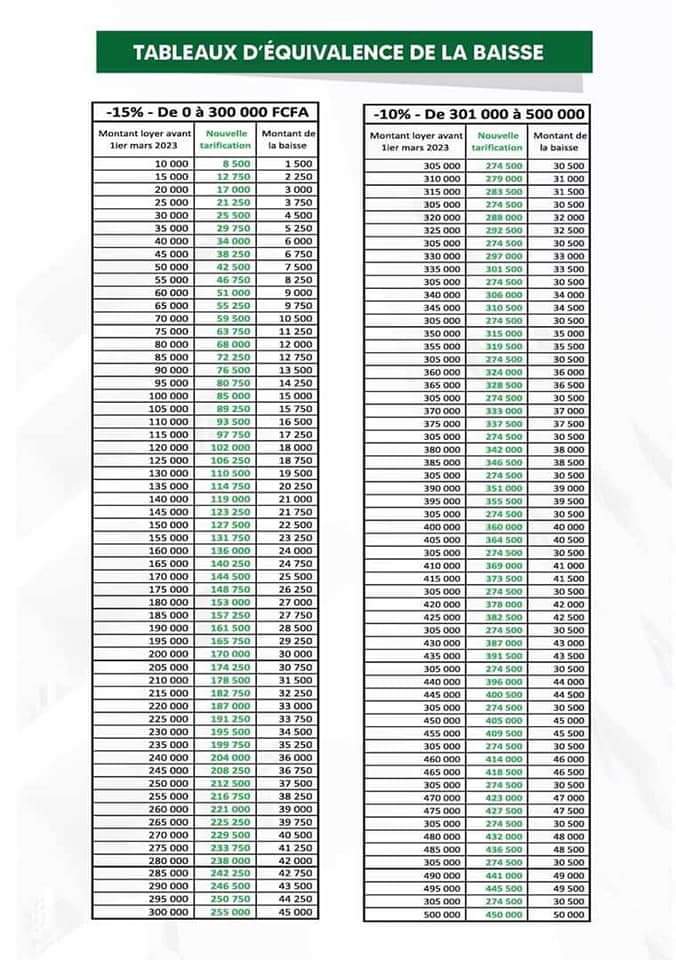 Baisse prix du loyer : Les nouveaux tatifs retenus (image) 1 71150317 49589020