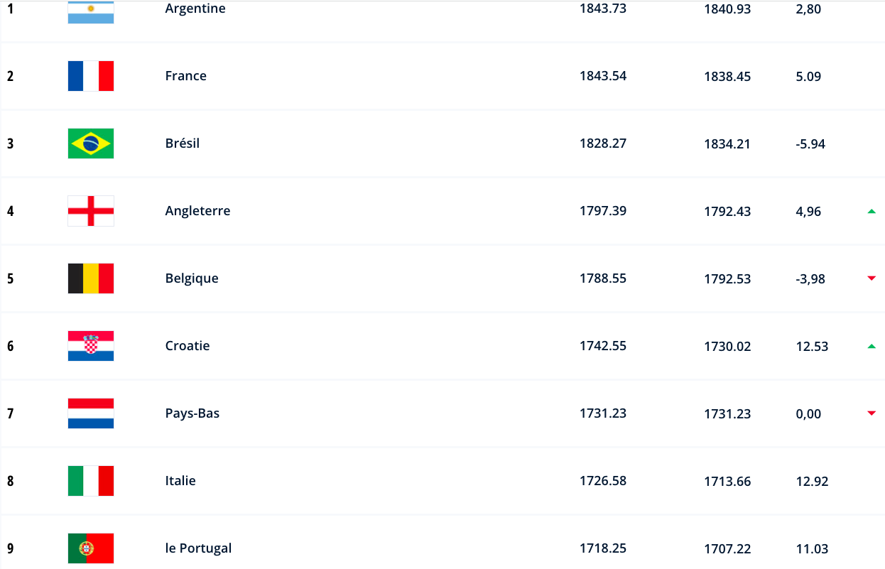 Classement FIFA : Le Sénégal toujours à la 18e place 1 capture d e cran 2023 07 20 a 11 52 15 5725