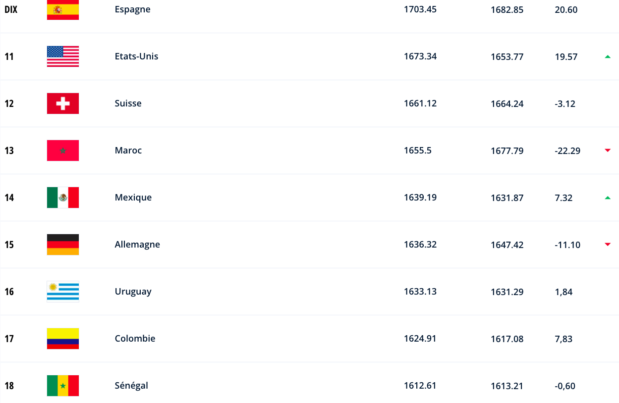 Classement FIFA : Le Sénégal toujours à la 18e place 2 capture d e cran 2023 07 20 a 11 52 42 7667