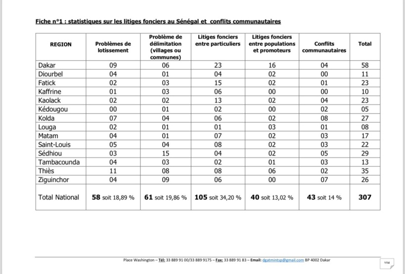 Sénégal : 307 cas de litiges fonciers répertoriés (document) 1 80161842 57913983