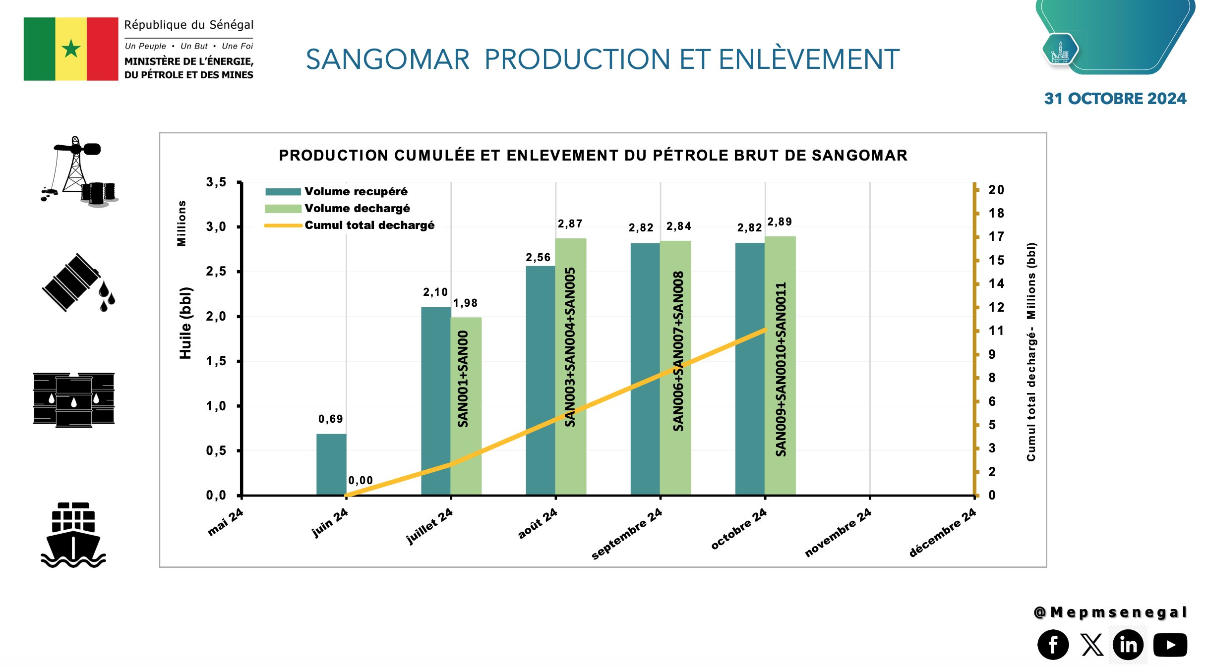 Production sangomar