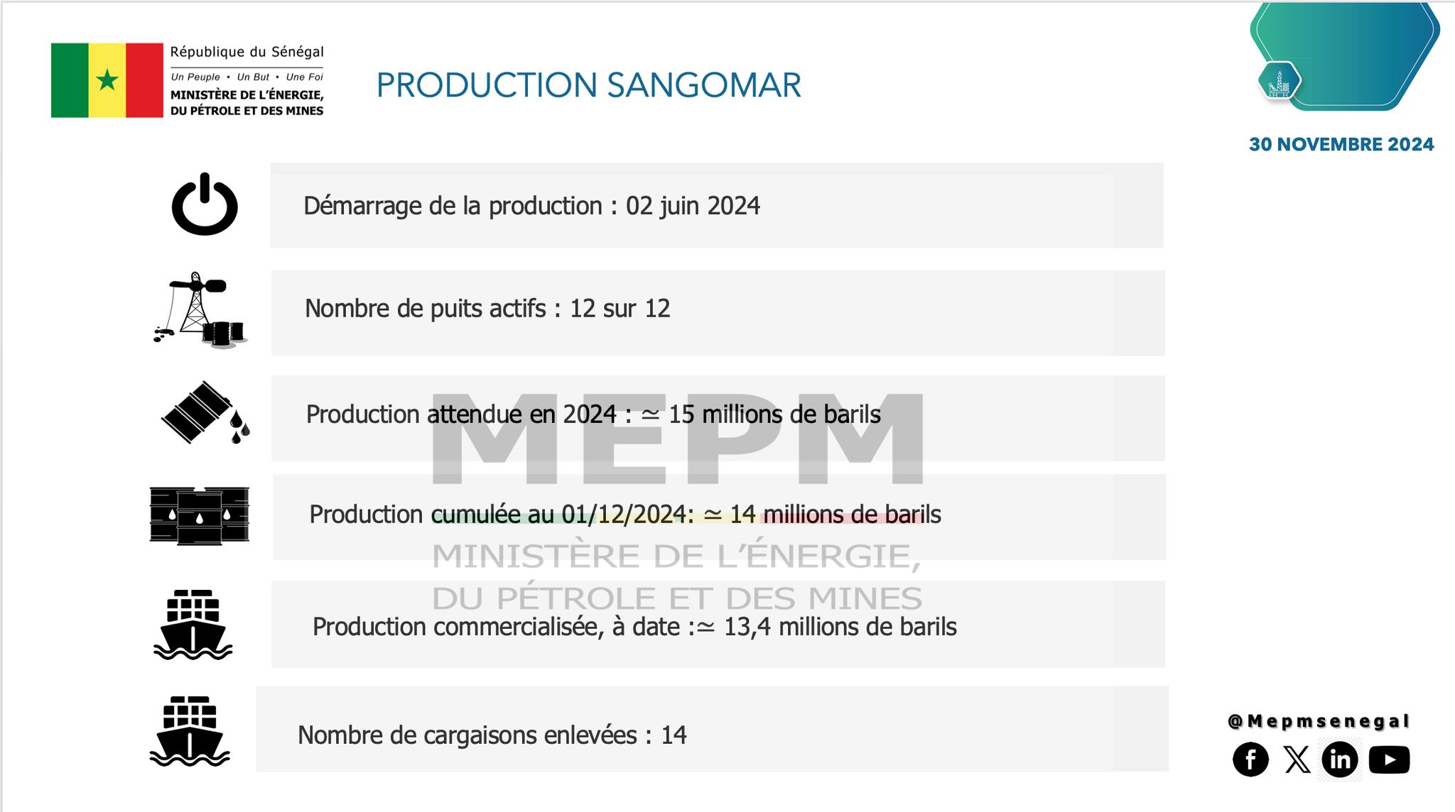Pétrole sénégalais : Voici les chiffres sur les ventes du mois de novembre 2 468431194 888729016765809 3245655482390677232 n