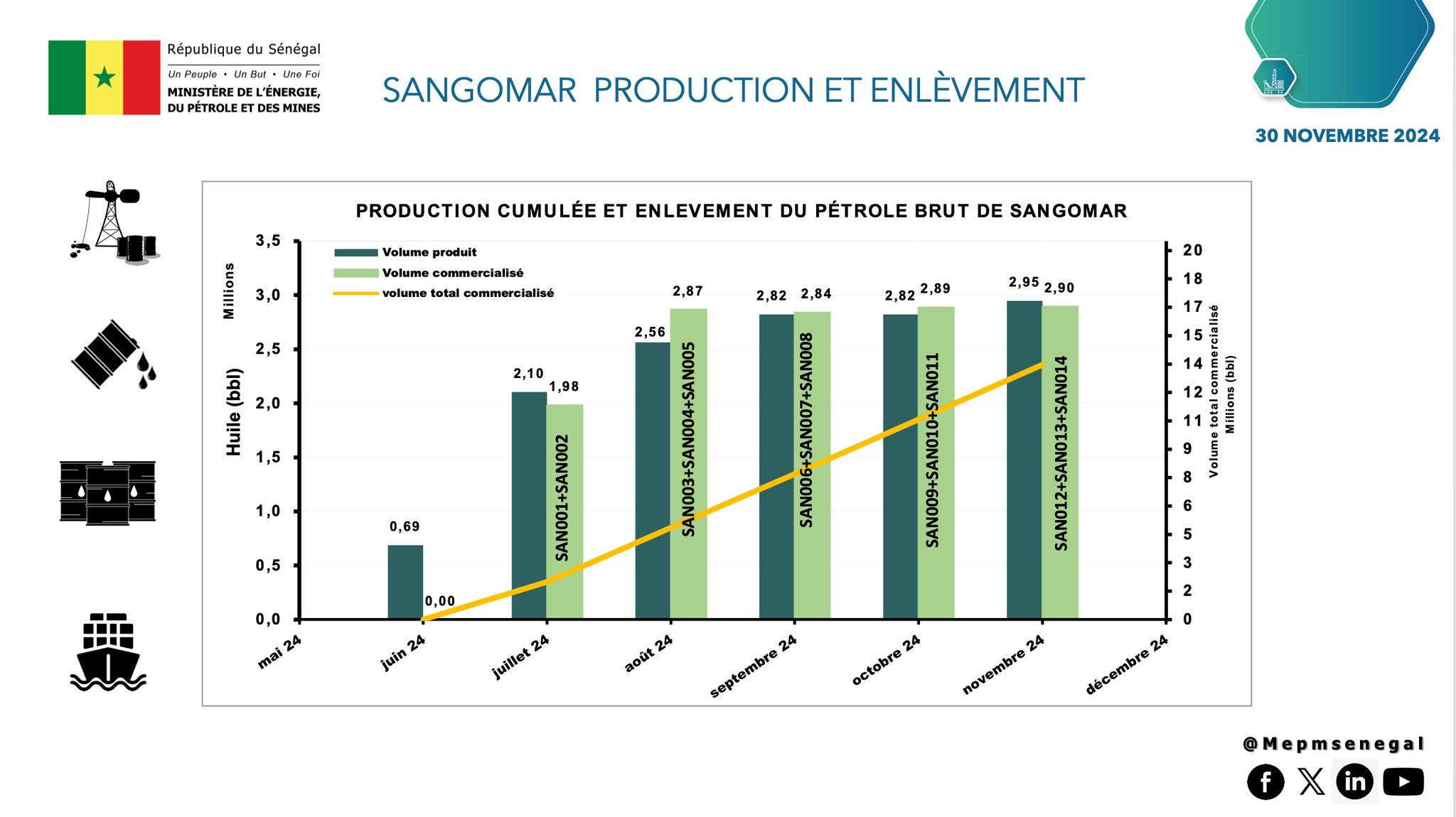Pétrole sénégalais : Voici les chiffres sur les ventes du mois de novembre 1 468943587 888729020099142 6496433220391415803 n