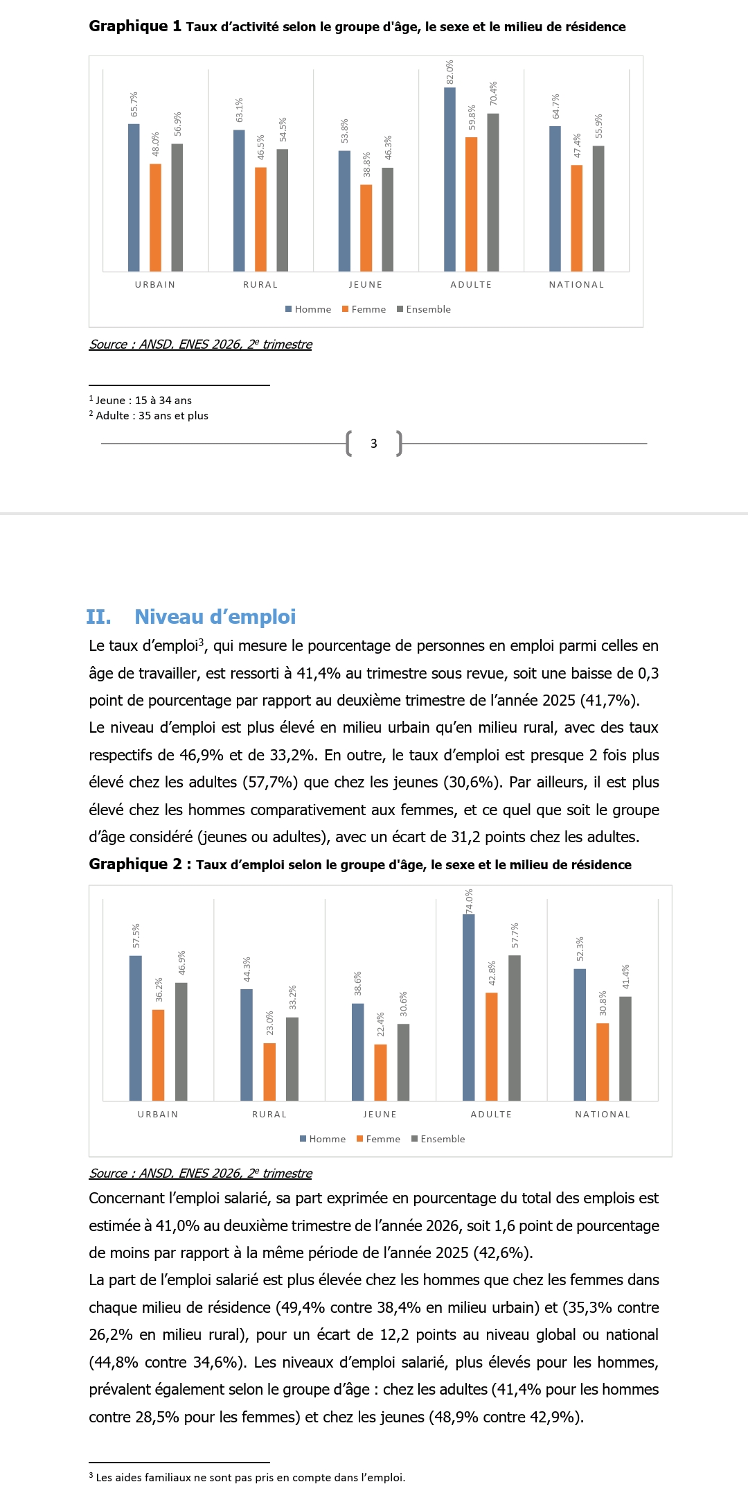 Emploi au Sénégal...l'épineuse question qui résiste au régime de Diomaye 2 Screenshot 20261011 003527